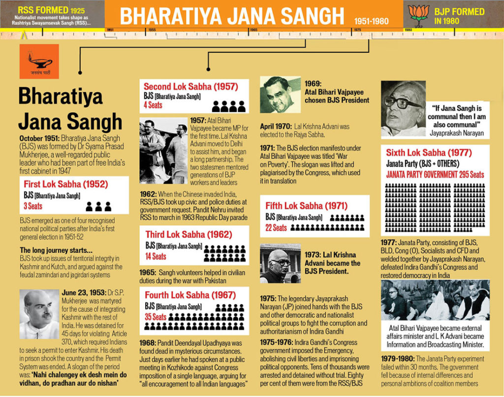 Bharatiya Jana Sangh historical infographic