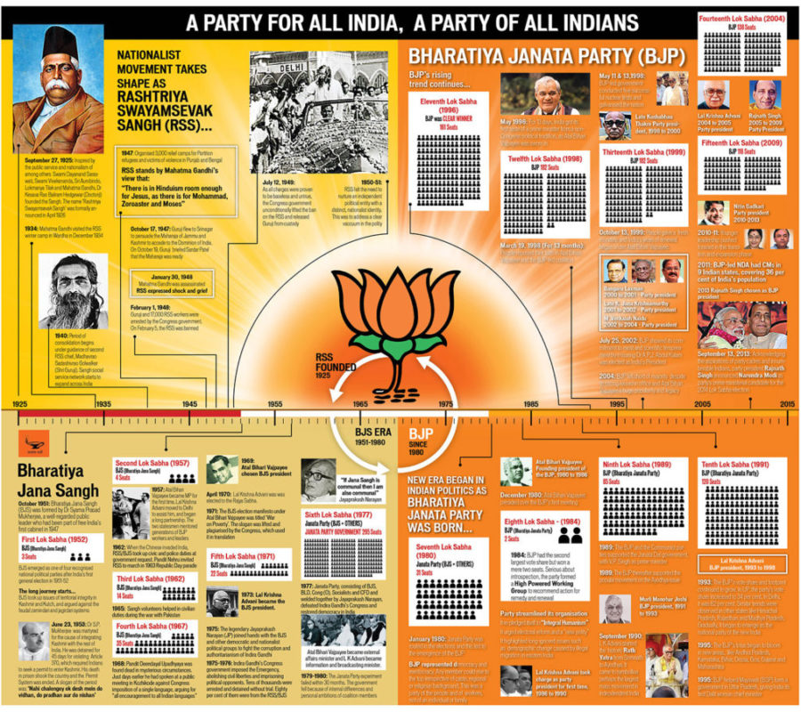 Bharatiya Janata Party historical infographic
